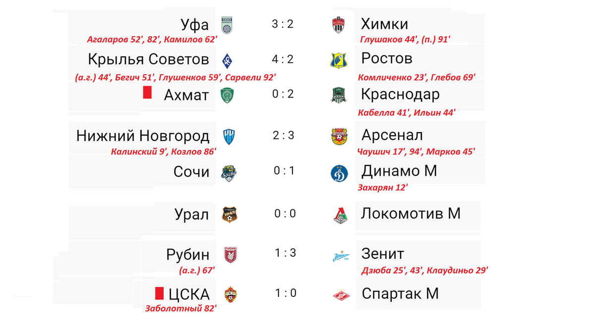 Чемпионат России по футболу (РПЛ). Результаты 8 тура, таблица, расписание.  Кто лидирует? | Алекс Спортивный * Футбол | Дзен