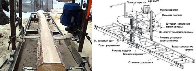 Устройство ленточнопильных станков по дереву