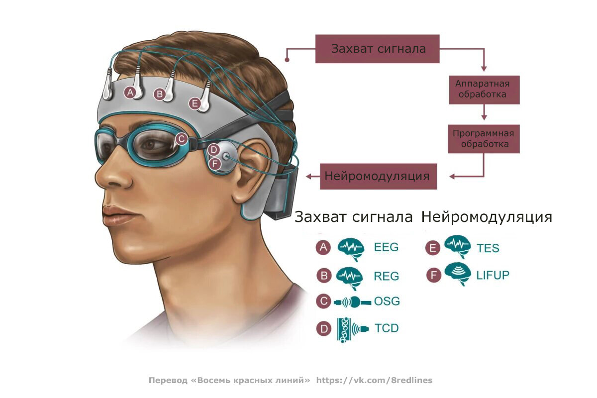 Схема, иллюстрирующая, как может выглядеть новая разработка для отслеживания и модификации процессов во время сна и как она будет работать. Иллюстрация NeuroEngineering Initiative.