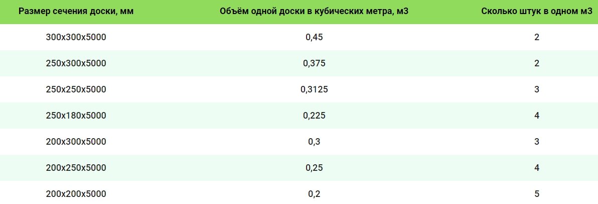 Количество и кубатура досок длиной 5 метров