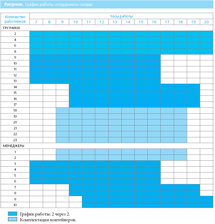 График работы 2 2. График работы склада. График сотрудников. Графики работы сотрудников. Графики работы складов.