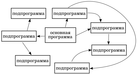 Пример взаимосвязей основной программы и подпрограмм. Иллюстрация моя