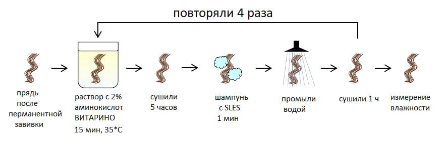 Тест на способность удерживать влагу