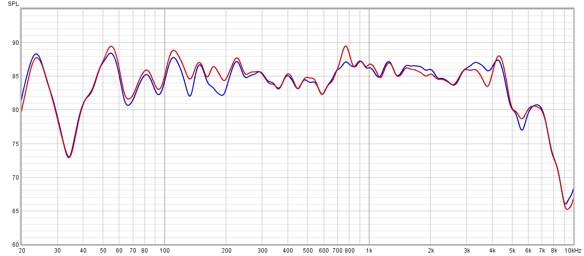 Красный - пустой, синий - с наполнением. Листайте, там применено временное окно, можно увидеть более чистый график с меньшим влиянием помещения.