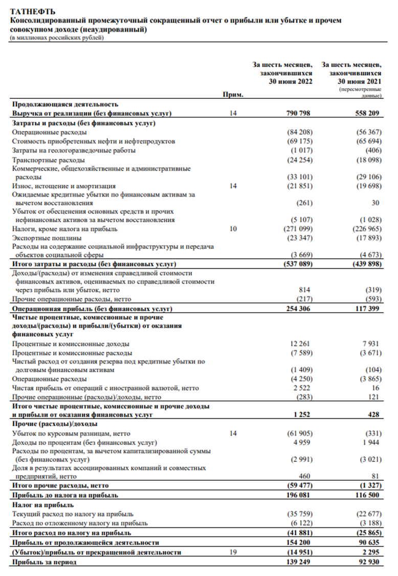 Мсфо 2022. Татнефть МСФО. Татнефть отчетность. Финансовая отчетность 2022. Финансовые Результаты ПАО Татнефть.