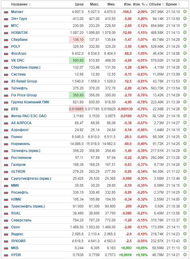 Изменение цены акций на ММВБ на 18.11.22. Данные взяты из открытых источников для целей иллюстрации.