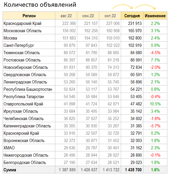 Ценники квартир в Ноябре -1%