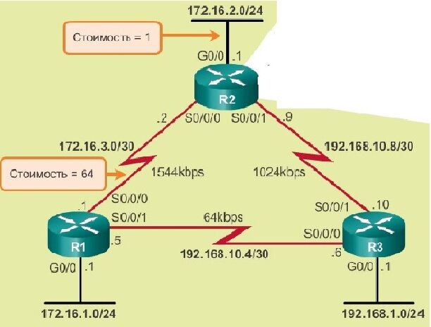 Какой из уровней семиуровневой архитектуры обеспечивает маршрутизацию передачи данных в сети