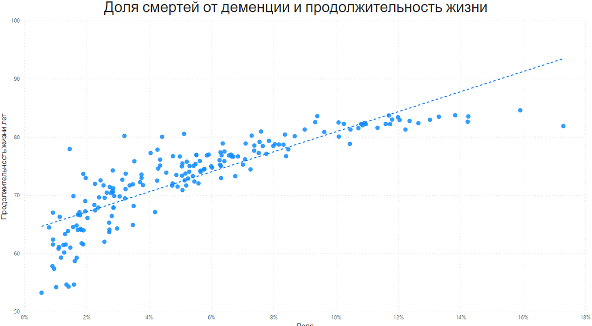 Зависимость смертности от деменции и продолжительности жизни. 