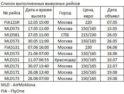 Список вывозных рейсов из Молдавии с мая по август