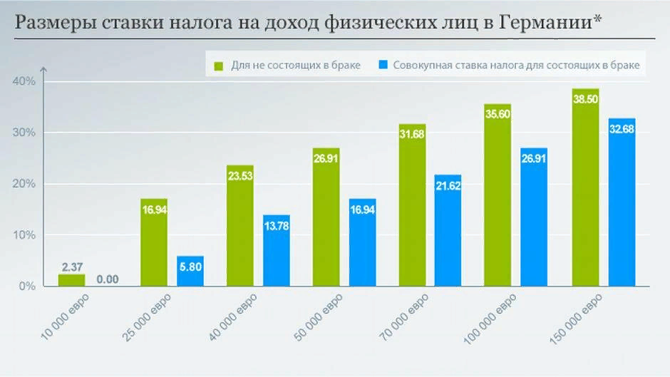 Размеры ставки налога НДФЛ в Германии