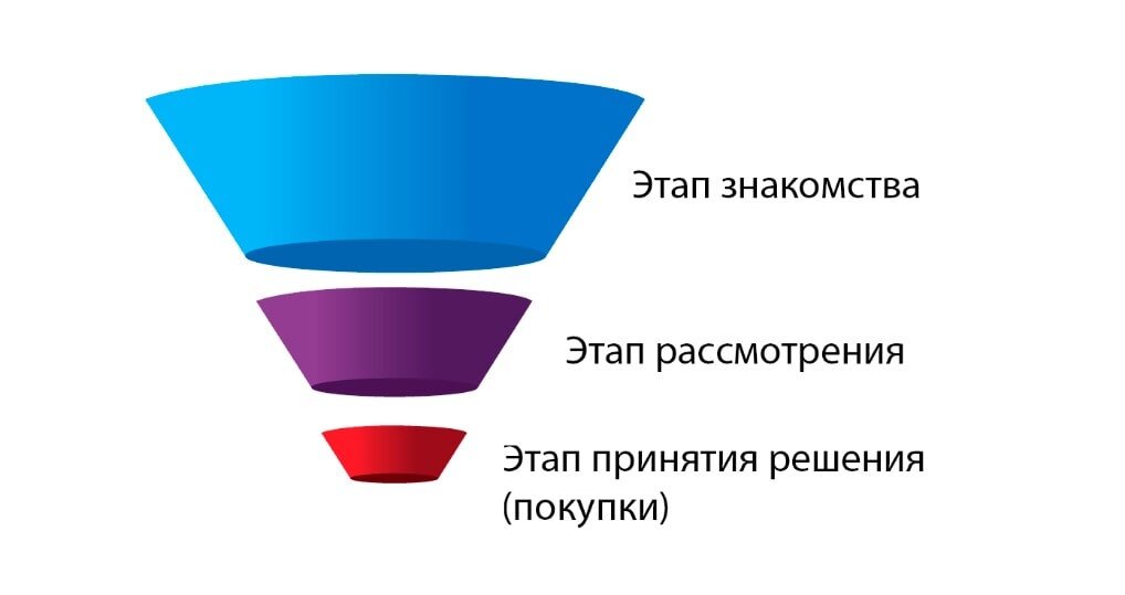 Нарисовать воронку продаж онлайн бесплатно