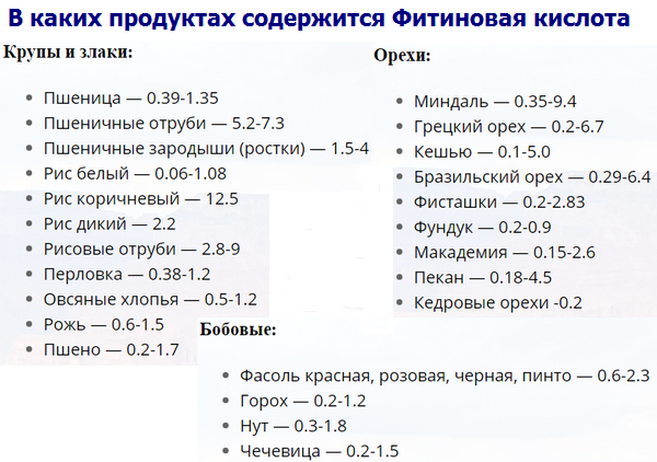 Фитиновая кислота в продуктах