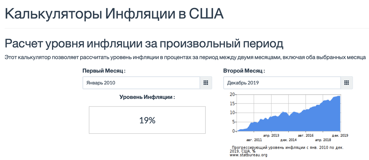 Инфляция в США. Получается на данный процент обесценивается Доллар.