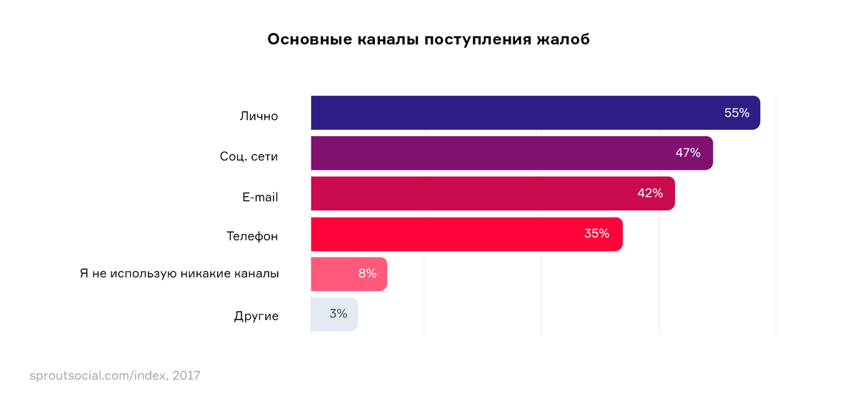 Где чаще всего используется. Репутация в сети. Куда чаще всего поступают после 9 класса статистика.