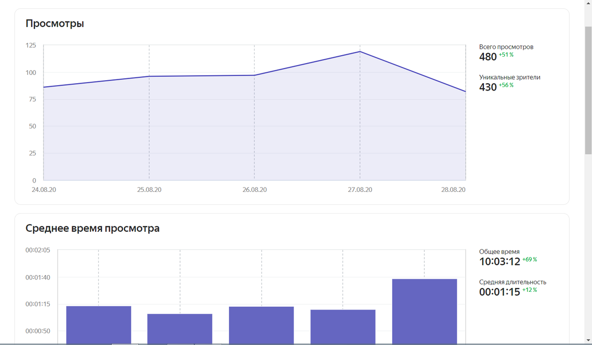 статистика за эту неделю
