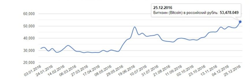 на фото указаны даты с графиком начиная из 2016 года заканчивая 2020 годом, просмотри все фото. 