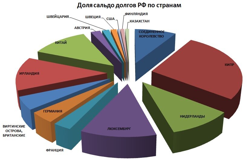 Российские компании проедают долги