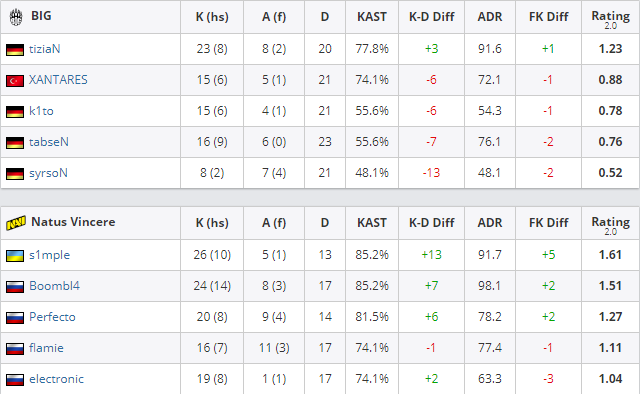 Статистика первой карты 