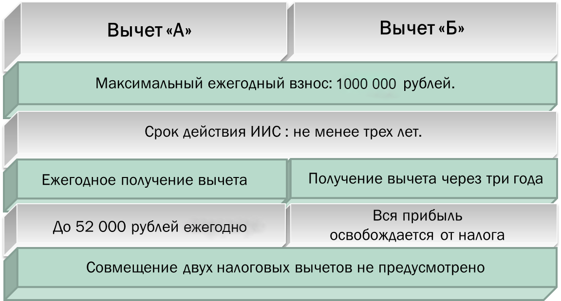 Вычет срок. Вычет по ИИС. ИИС налоговый вычет. Типы налоговых вычетов по ИИС. Вычет с инвестиционного счета.