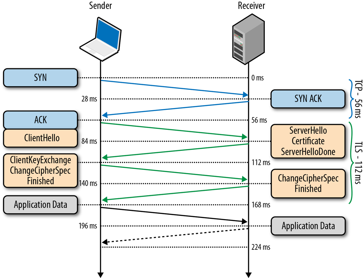 Browser networking