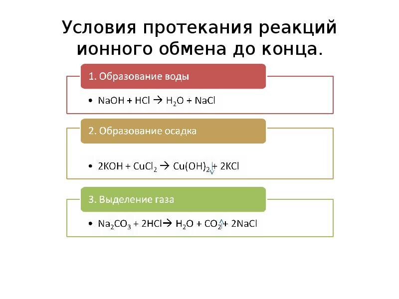 Реакции ионного обмена условия протекания реакций ионного обмена презентация