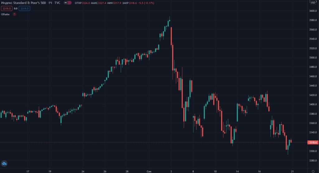 Динамика индекса S&P 500
