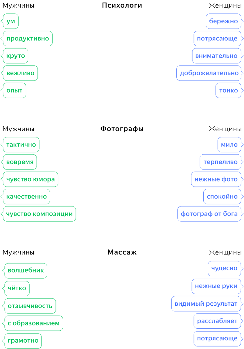 По данным Яндекс.Услуг, 2020