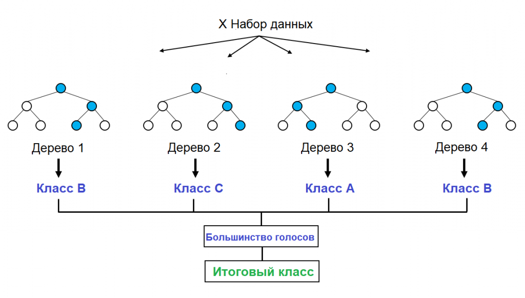 Случайный лес машинное обучение. Случайные деревья решений. Алгоритм случайного леса. Дерево решений Random Forest. Алгоритм случайный лес машинное обучение.