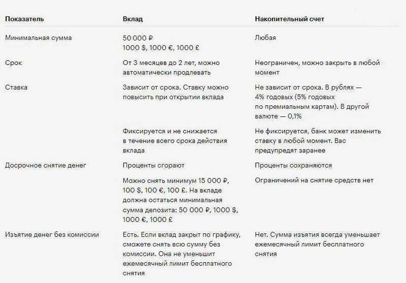 Чем отличается депозит от вклада в банке