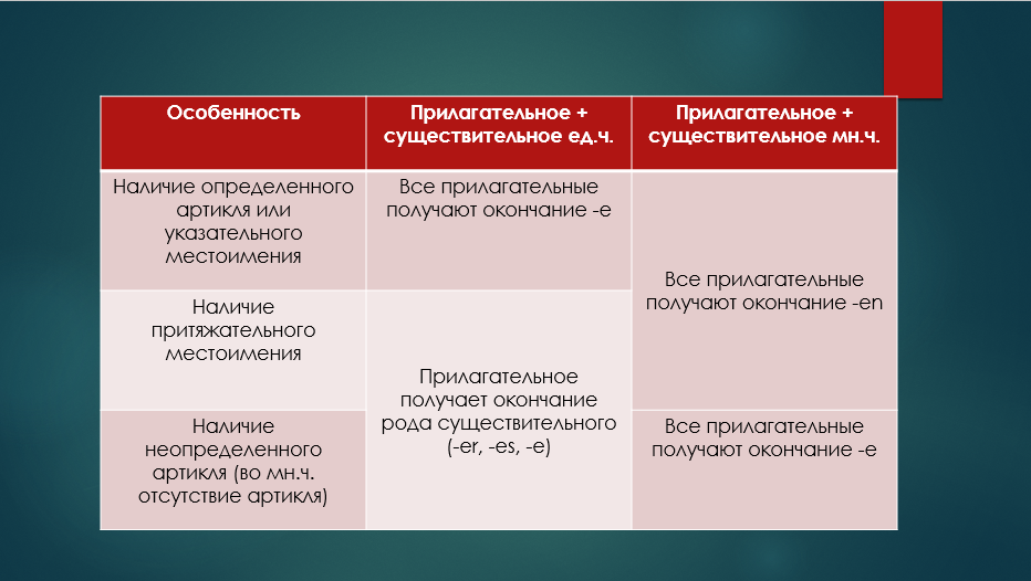 Склонение немецких прилагательных в Именительном падеже