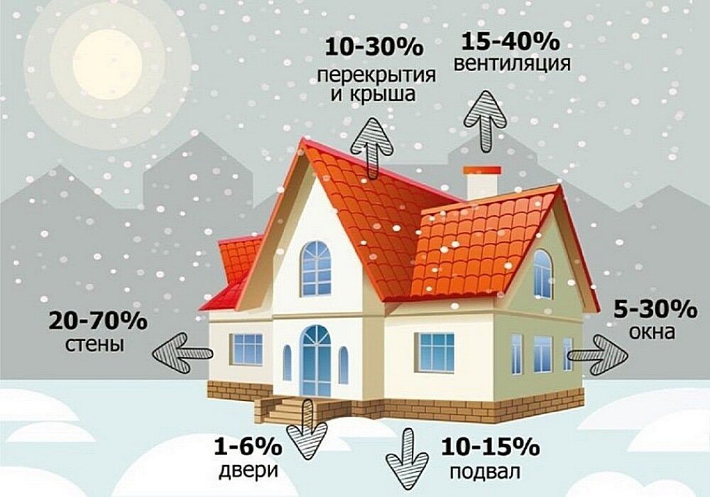 Утепление дома для экономии отопления