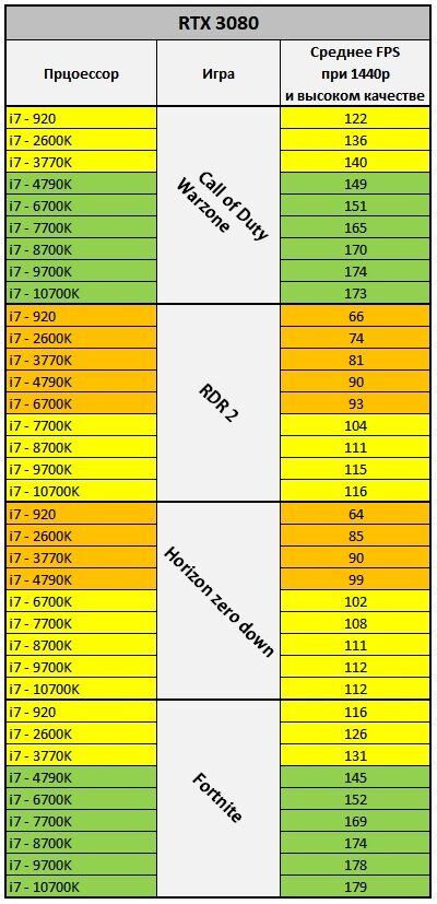 Сравнение FPS в играх при разрешении 1440p и высоких настройках на RTX 3080 с разными процессорами 