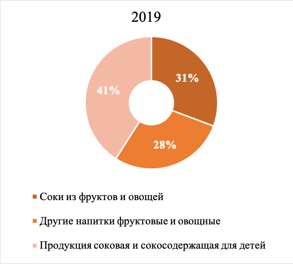 структура рынка соков. соков объем. алкогольный напиток с тропическими фруктами на этикетке. объем и динамика российского производства соков. соков объем.