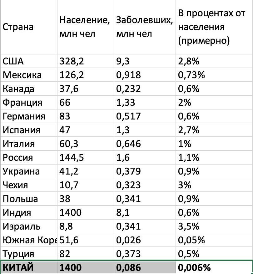 Как соотносится количество заболевших этой мерзкой заразой к общему количеству населения в разных странах. 