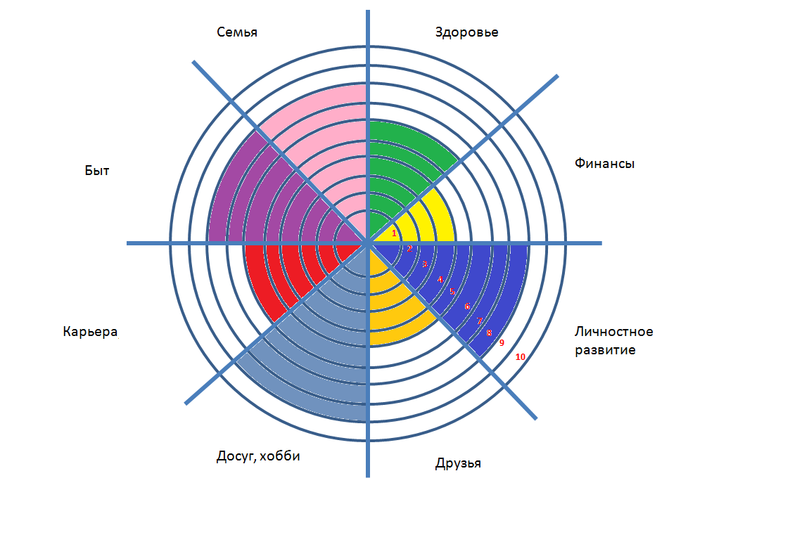 Составляем колесо жизни. Пол Дж Майер колесо жизненного баланса. Схема колеса жизненного баланса. Методика колесо жизненного баланса пол Дж Майер. Колесо жизненного баланса заполненное.