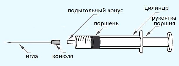 строение шприца
