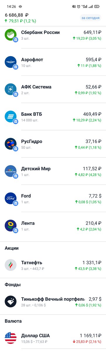 В обед ситуация всё так же в плюсе