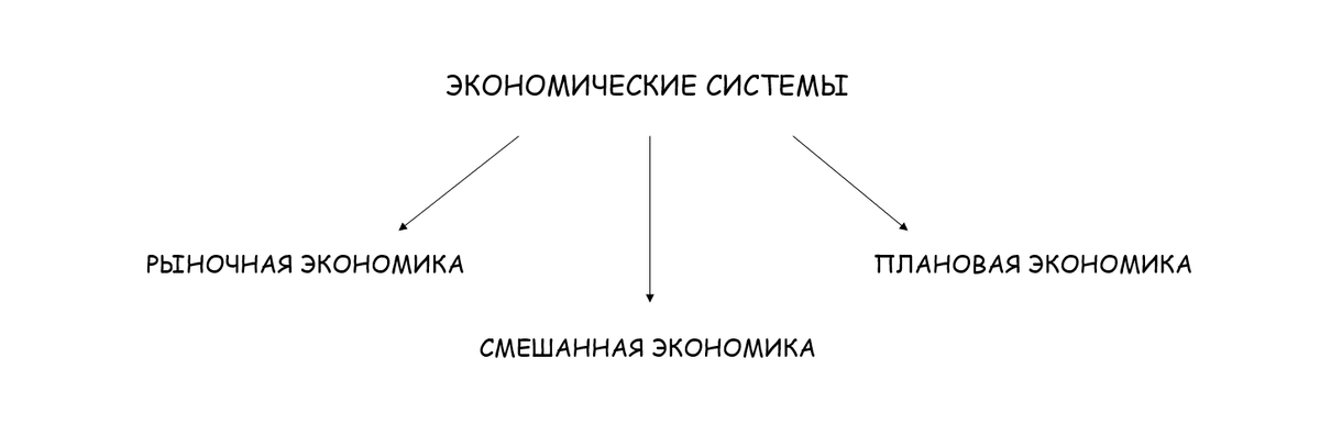 3 вида современных экономических систем