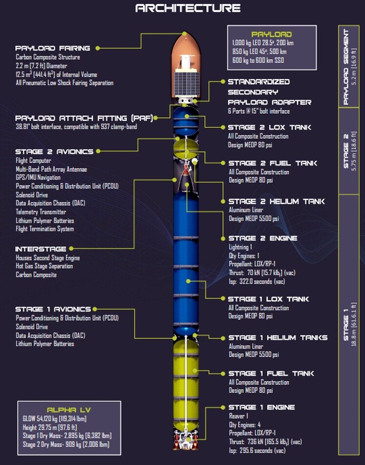  Конструкция ракеты-носителя, схема с сайта компании Firefly Aerospace