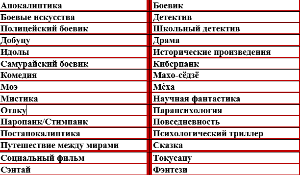 Здесь перечислено большинство жанров имеющие солидную аудиторию в мире. Хотелось бы услышать ваше мнение в комментариях: что вам по душе из них ? или топ-3 своих любимых жанра?