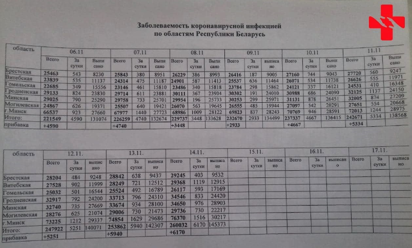 Официальные данные заболеваемости COVID-19 по областям Республики Беларусь