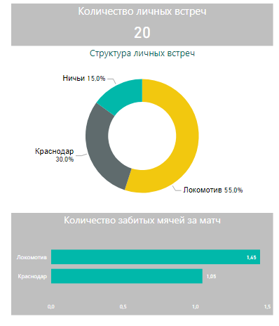 Личные встречи. Краснодар - Локомотив