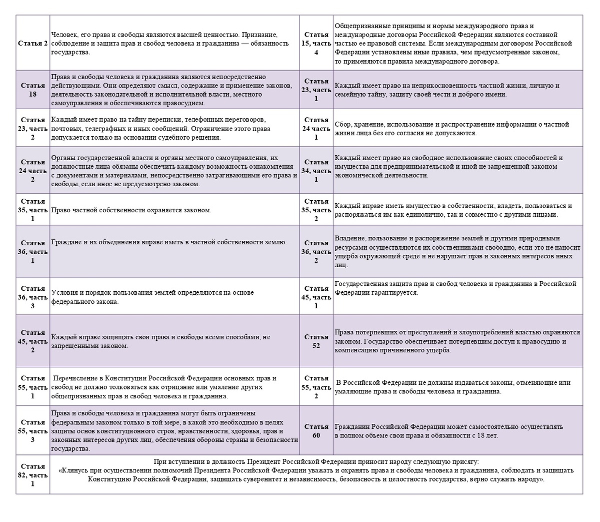 Некоторые положения Конституции Российской Федерации