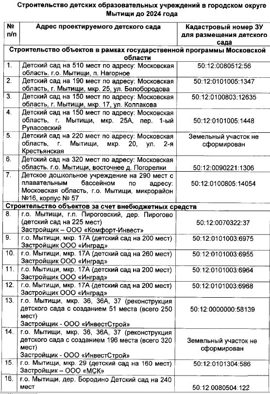 

#ГоворятМытищи_инфраструктура #Мытищи_детскиесады #МытищиПротивСтроительногоБеспредела #гоМытищи