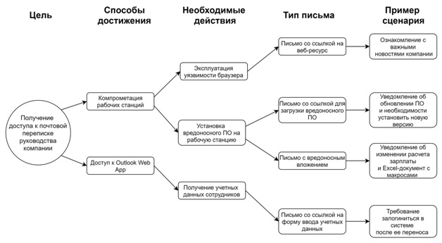 Фишинговые схемы это