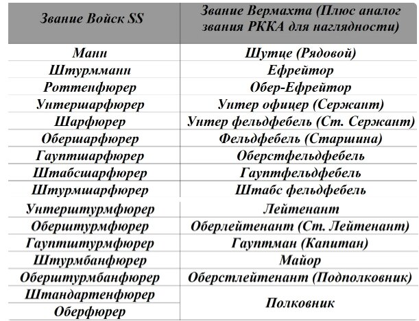 Бригаденфюрер звание по русски. Штандартенфюрер звание по русски. Соответствие званий СС И вермахта. Звание штандартенфюрер соответствует на русский. Штурмбанфюрер звание соответствует по русскому.