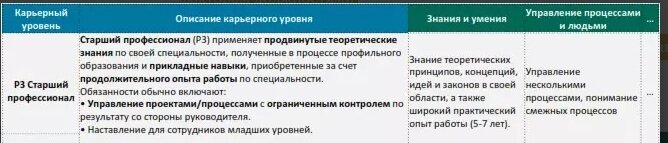 Описание уровней