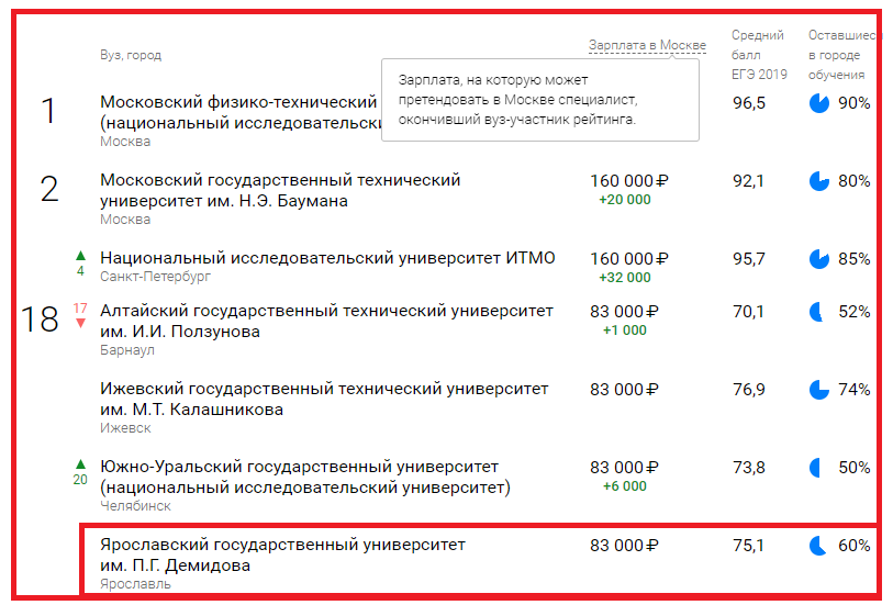 Источник: https://students.superjob.ru/reiting-vuzov/it/