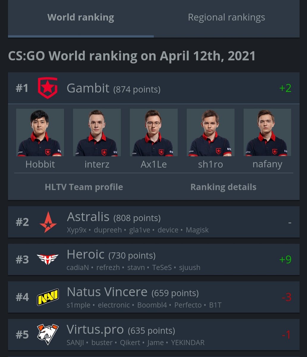 Gambit,Natus Vincere,Virtus.pro наши парни